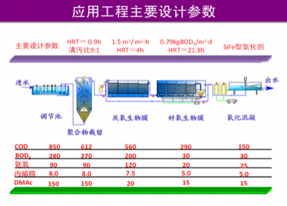 化纖（腈綸）含氮，氮-二甲基乙酰胺廢水有毒有機(jī)物減排技術(shù)